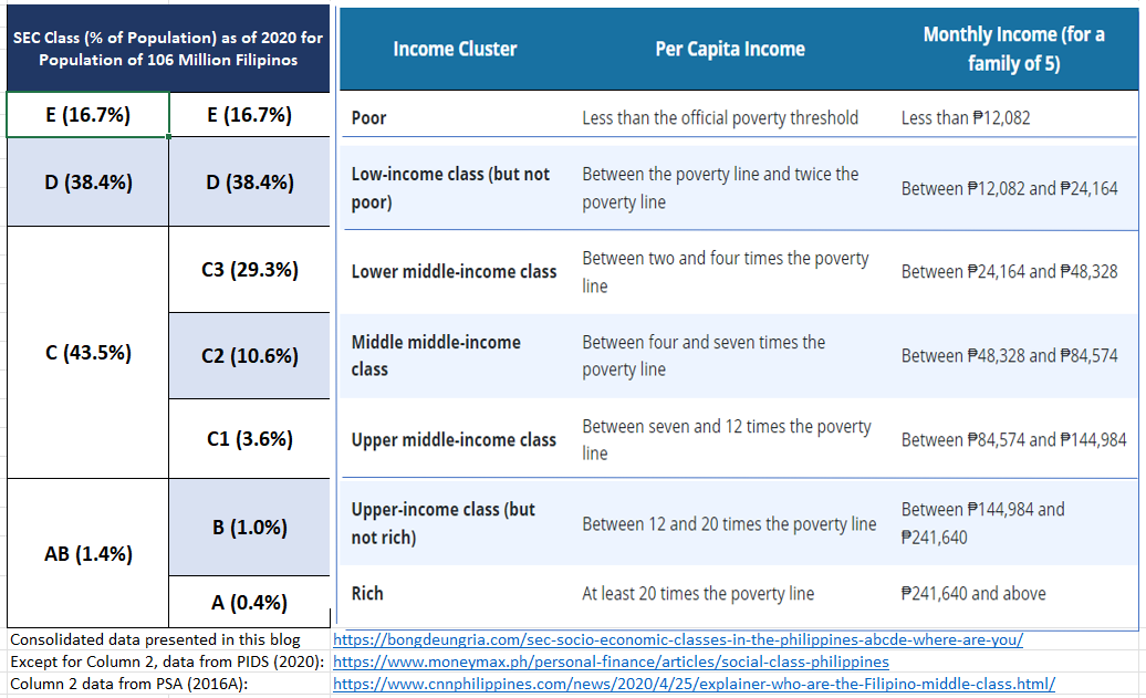 SEC-Socio-Economic-Classes-Conso-PIDS-with-Population-Data-2020-CNN ...
